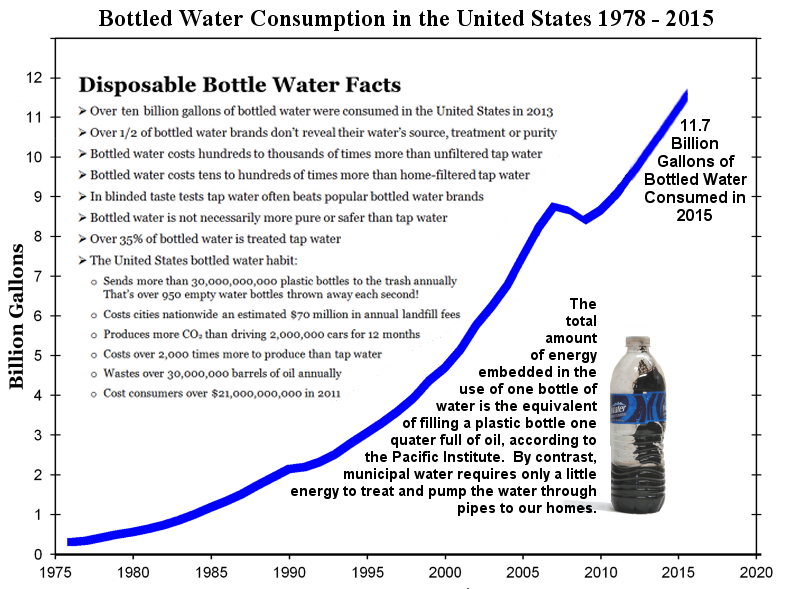 Eleven billion billion gallons of bottled water were bought in the United States in 2014.